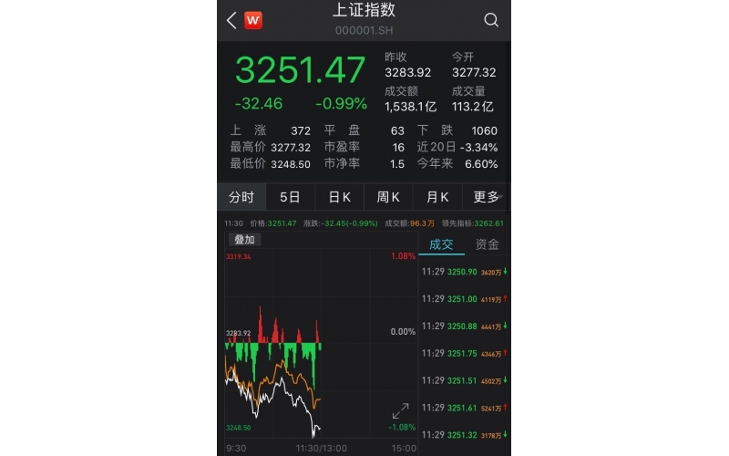 A股早盘震荡走弱：白酒股全绿，次新股逆市活跃