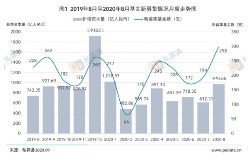 清科数据：8月股权投资市场募资表现活跃，募资规模和数量齐升