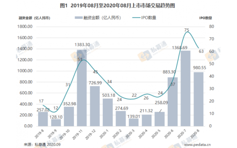 清科数据：8月共63家中企IPO，创业板注册制正式落地