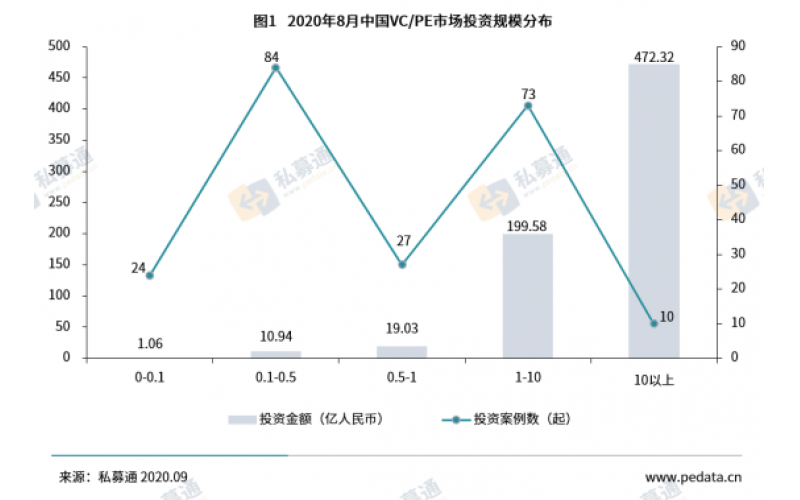 清科数据：8月VC/PE市场热度持续，广东地区获投资金额超三百亿元