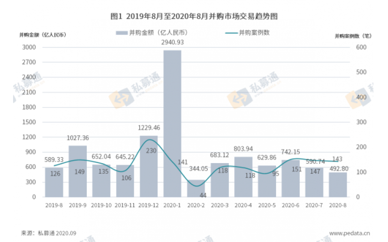 清科数据：8月并购市场小幅下降，IT行业交易数量领先