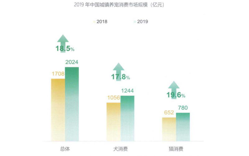 波奇网拖累了中国宠物赛道？