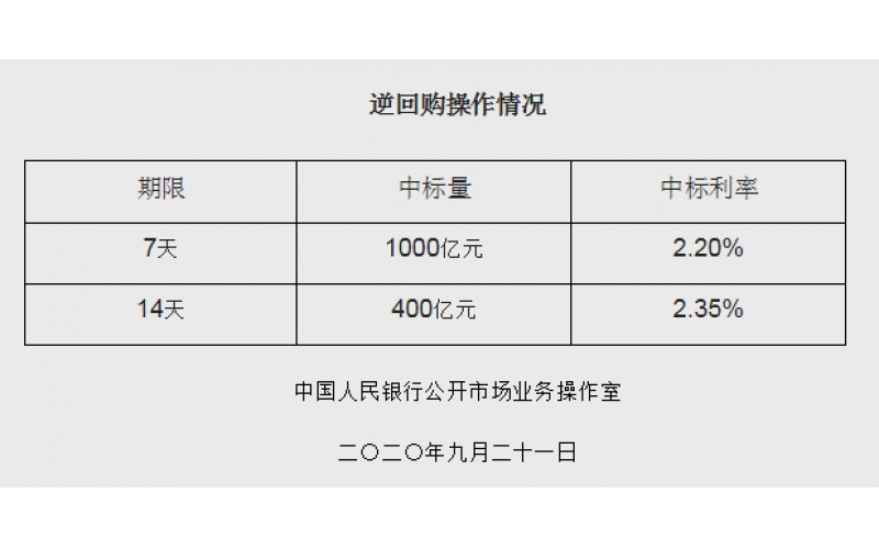 央行开展1400亿逆回购 机构：季末资金面大概率收紧