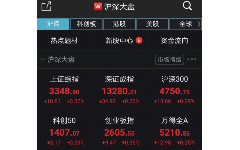 A股集体高开：沪指涨0.32% 券商等板块领涨